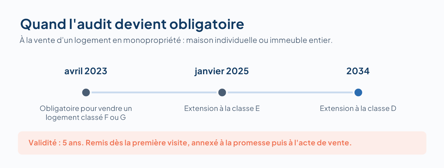 Audit énergétique : quand est-il obligatoire et combien ça coûte ?