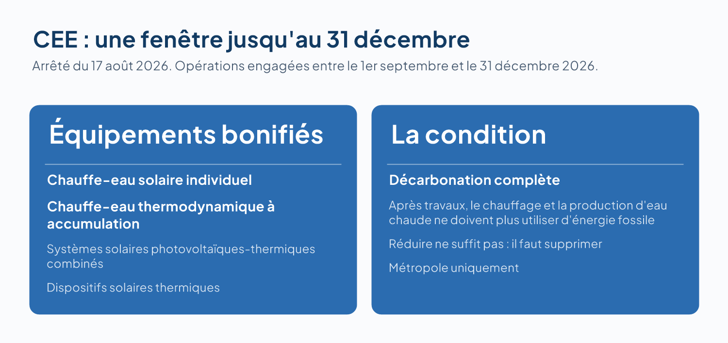 Solaire et chauffe-eau thermodynamique : les CEE renforcés jusqu&rsquo;au 31 décembre